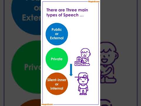 CTET CDP Vygotsky - Types of Speech - Public External Speech, Private speech &amp; Silent Inner Speech